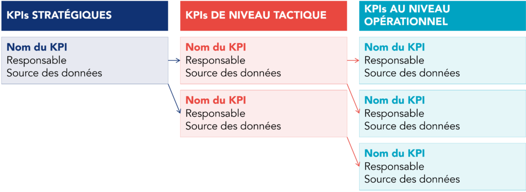 Structure des arbres de KPI