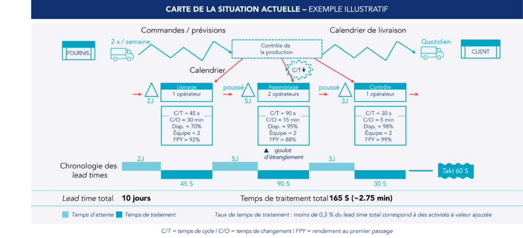Exemple illustratif d'une carte de la cha&icirc;ne de valeur dans la situation actuelle 