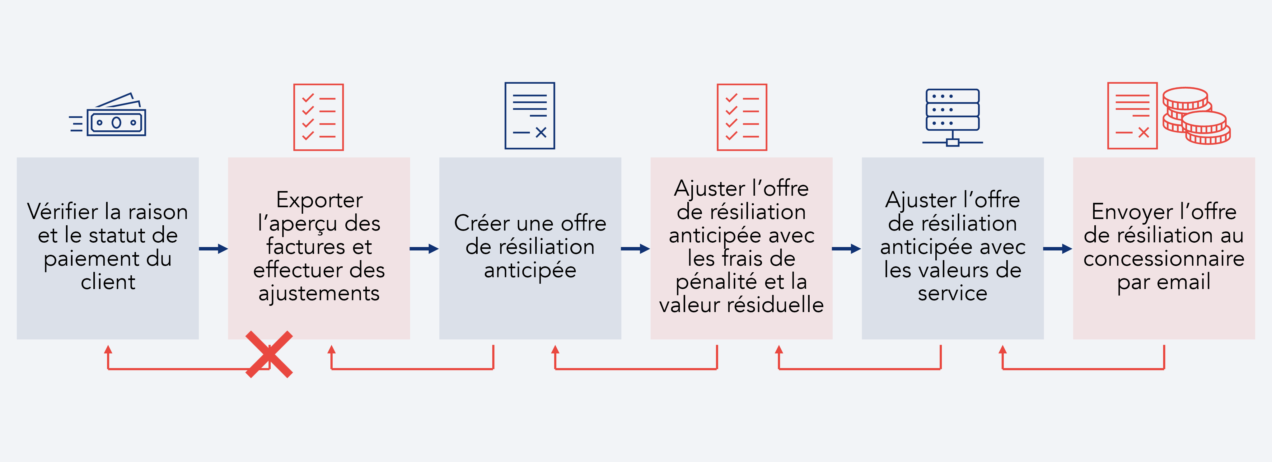 Repr&eacute;sentation de la revue du flux de processus