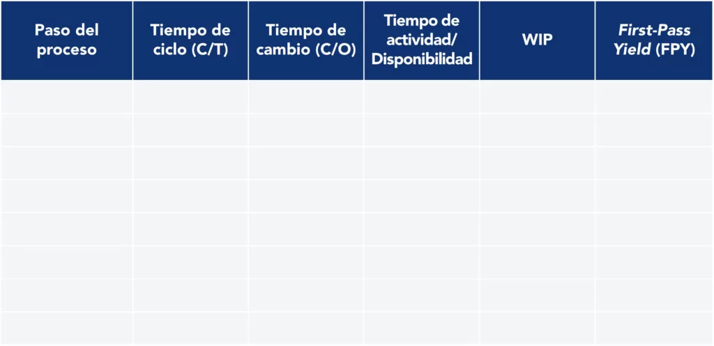 Tabla para registrar los datos del proceso durante el Gemba Walk