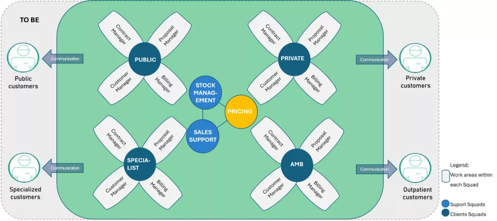Example of organizational flow creation at the company