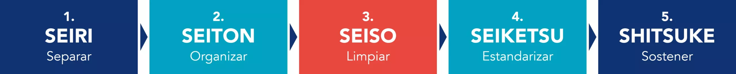 Representaci&oacute;n de las 5S