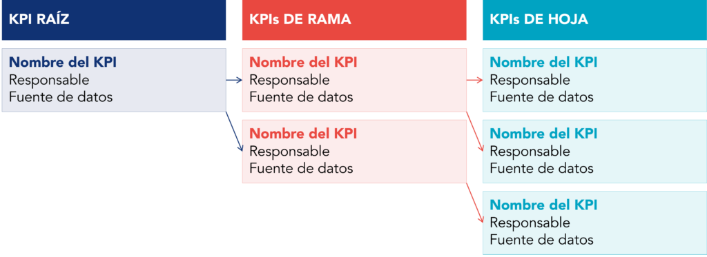 Estructura de trazado del árbol de KPI