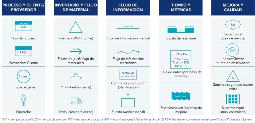 Guía de referencia de símbolos e iconos de Value Stream Mapping