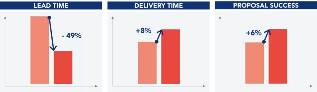 Charts showing the key results achieved