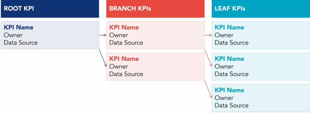 KPI tree mapping structure