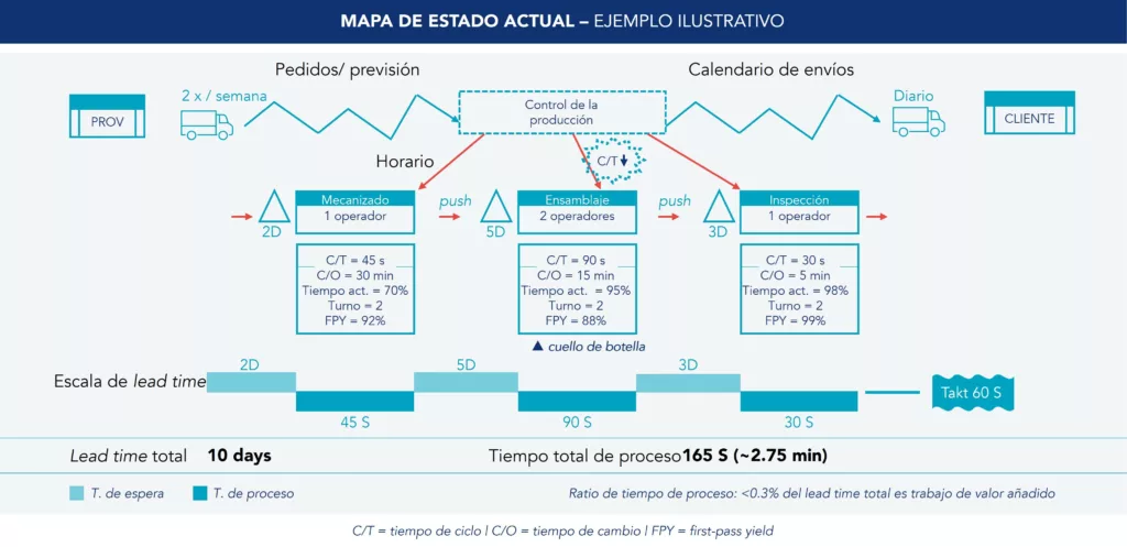 Current state value stream map illustrative example
