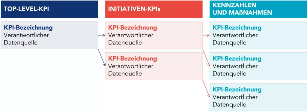 Struktur des KPI-Tree
