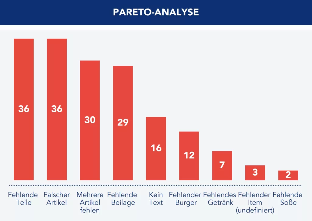 Balkendiagramm zur Darstellung einer Pareto-Analyse von Beschwerden über die Bestellgenauigkeit