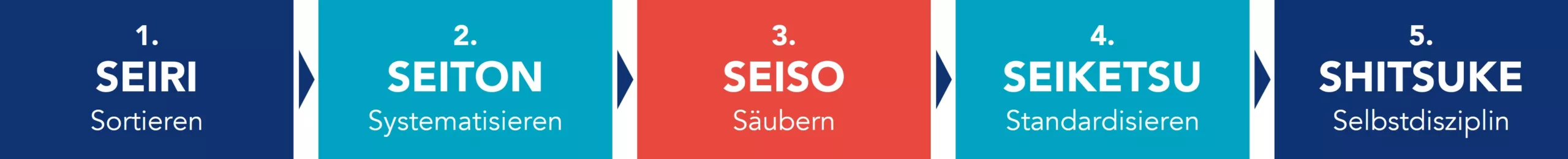 Definition von 5S