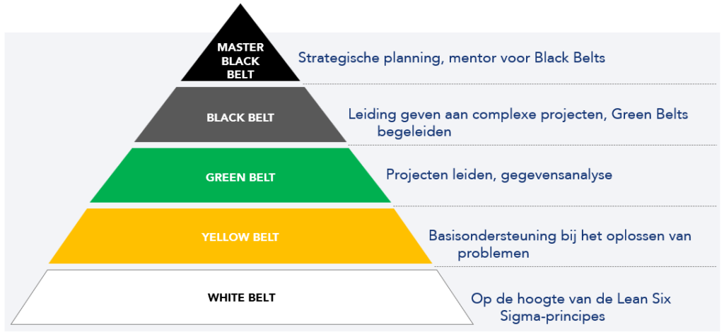 Lean Six Sigma training en certificering