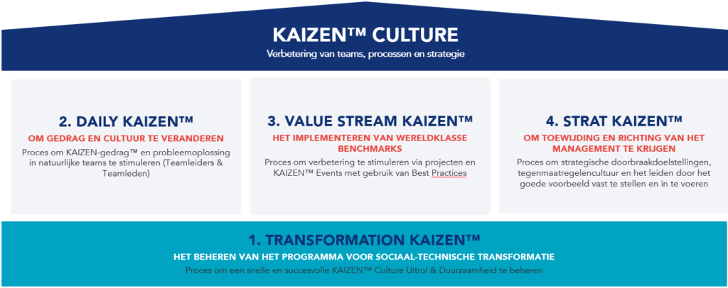 Grafische weergave van de KAIZEN&trade;-cultuur