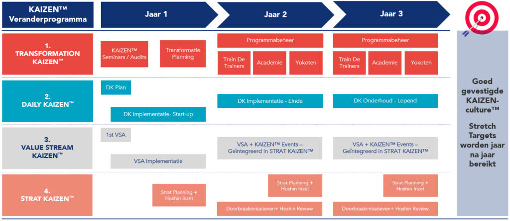 Grafische weergave van de KAIZEN&trade;-veranderprogramma
