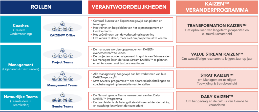 Een visuele weergave van de functies op verschillende organisatieniveaus, hun verantwoordelijkheden en de programma&rsquo;s voor het implementeren van een cultuur van voortdurende verbetering