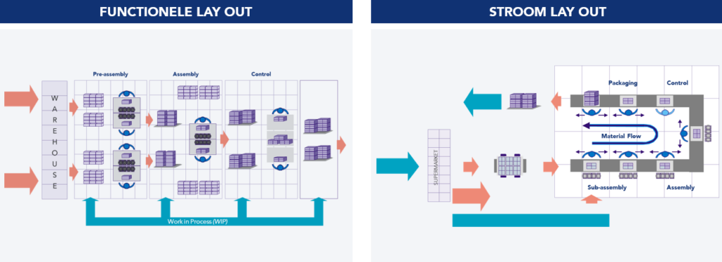 Functionele Layout vs Stroom Layout