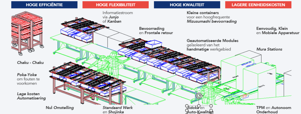 Voorbeeld van een lijn met Kaizen Lean-principes