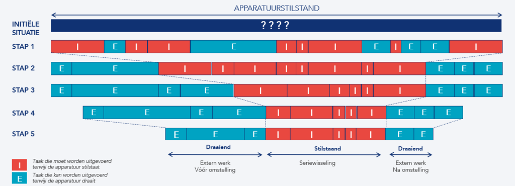 Evolutie gedurende de 5 stappen van SMED