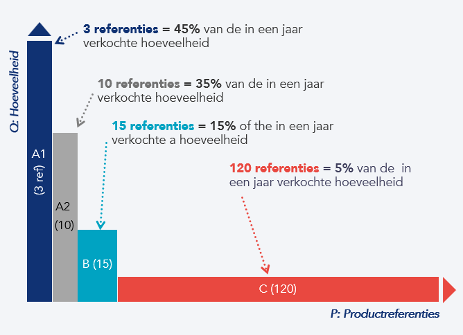Voorbeeld van PQ-analyse