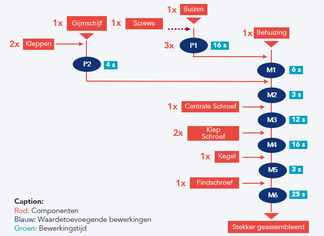 Voorbeeld van een procesdiagram