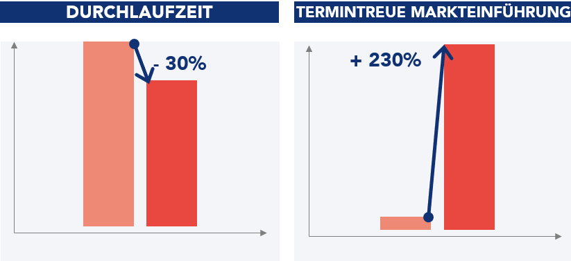 Grafiken zur Veranschaulichung der Ergebnisse von Durchlaufzeit und termintreuen Markteinf&uuml;hrungen
