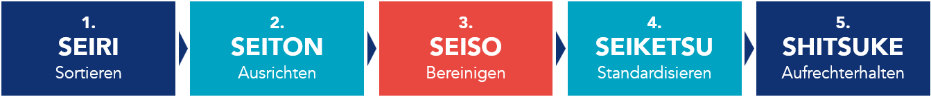 Einrichtung von Arbeitsbereichen im Lager nach der 5S-Methode