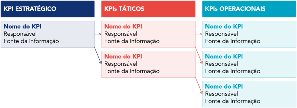 Estrutura de mapeamento de &aacute;rvores KPI