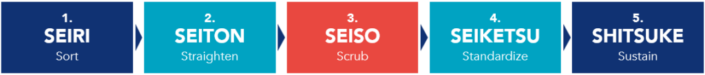Illustration of the 5S methodology