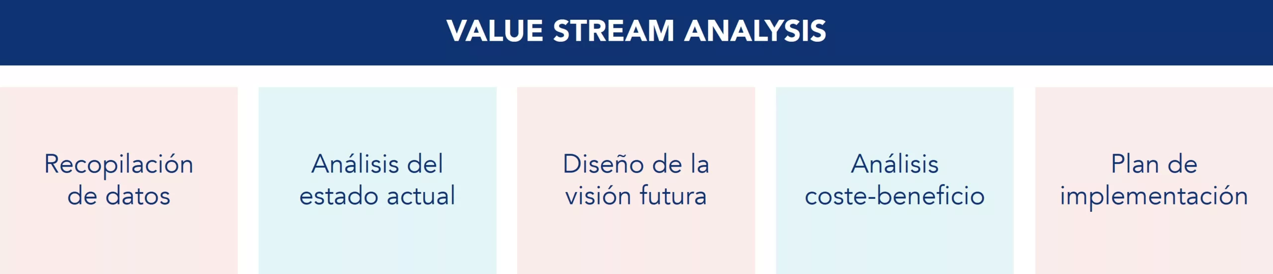 Marco VSA, que incluye la recopilación de datos, el análisis de la situación actual, el diseño de la visión de futuro, el análisis de costes y beneficios y el plan de implementación
