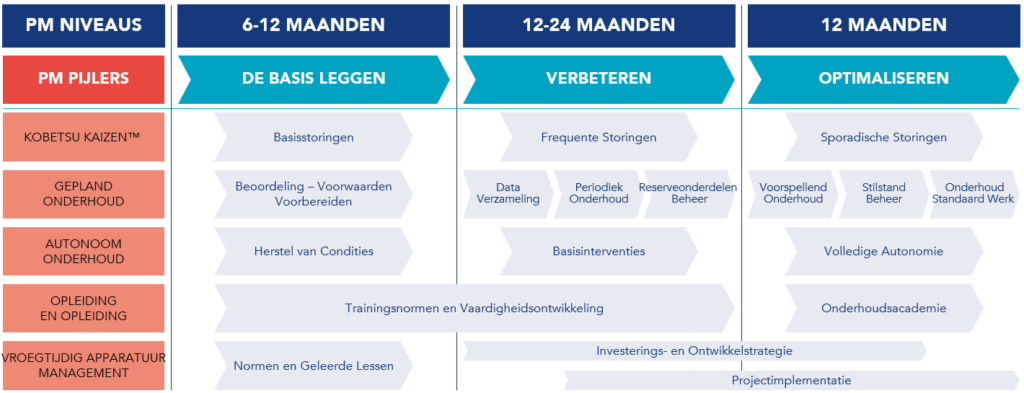 Roadmap voor implementatie van productief onderhoud