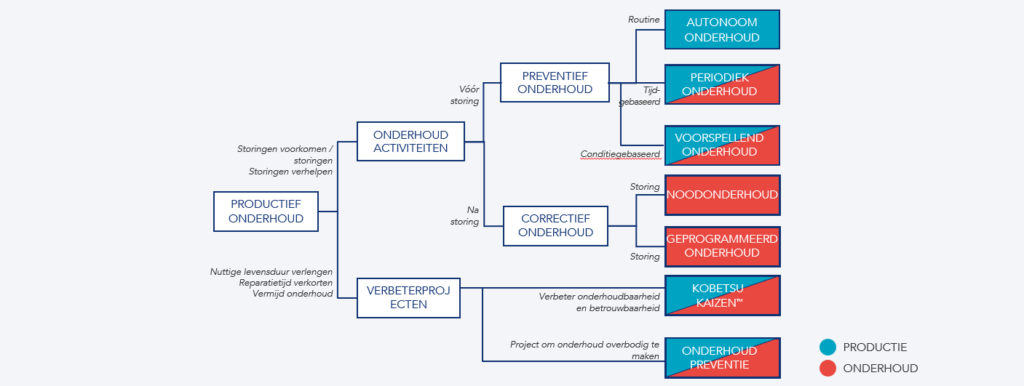  Verantwoordelijkheden in productief onderhoud