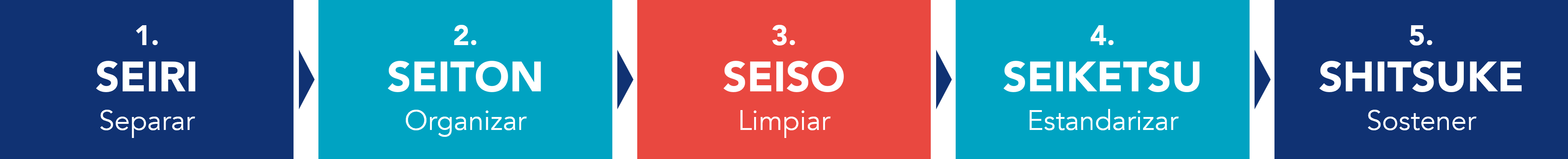 Organización de los espacios de trabajo en la tienda según el método 5S
