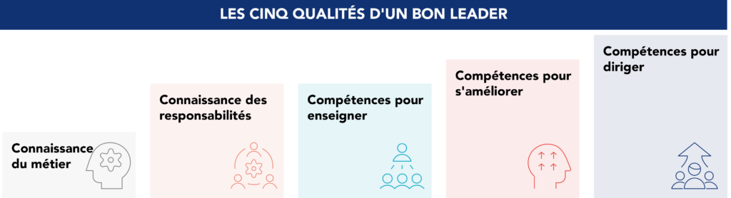 Les cinq qualit&eacute;s indispensables d'un dirigeant pour g&eacute;rer efficacement et optimiser les performances de son &eacute;quipe