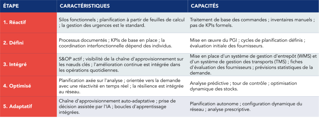 Tableau pr&eacute;sentant les diff&eacute;rentes caract&eacute;ristiques et capacit&eacute;s typiques des &eacute;tapes de maturit&eacute; de la cha&icirc;ne d'approvisionnement
