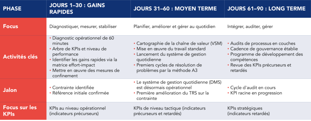 Tableau pr&eacute;sentant le plan de d&eacute;ploiement sur 90 jours