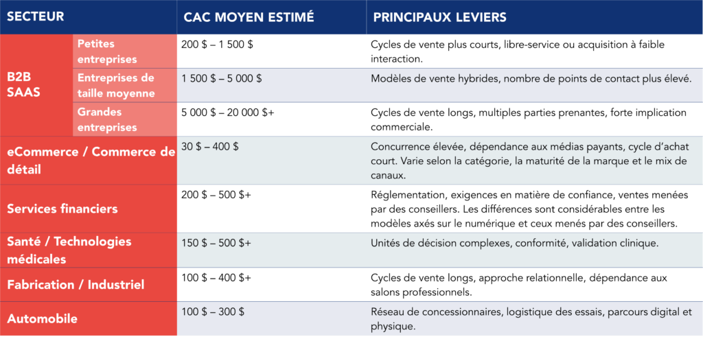 Tableau pr&eacute;sentant le co&ucirc;t moyen estim&eacute; en CAC et les principaux facteurs d&eacute;terminants par secteur