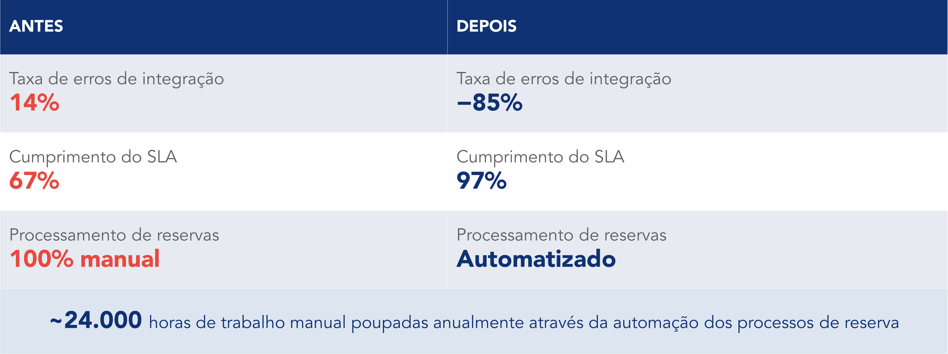 Tabela comparativa com os resultados da transforma&ccedil;&atilde;o da central de reservas 