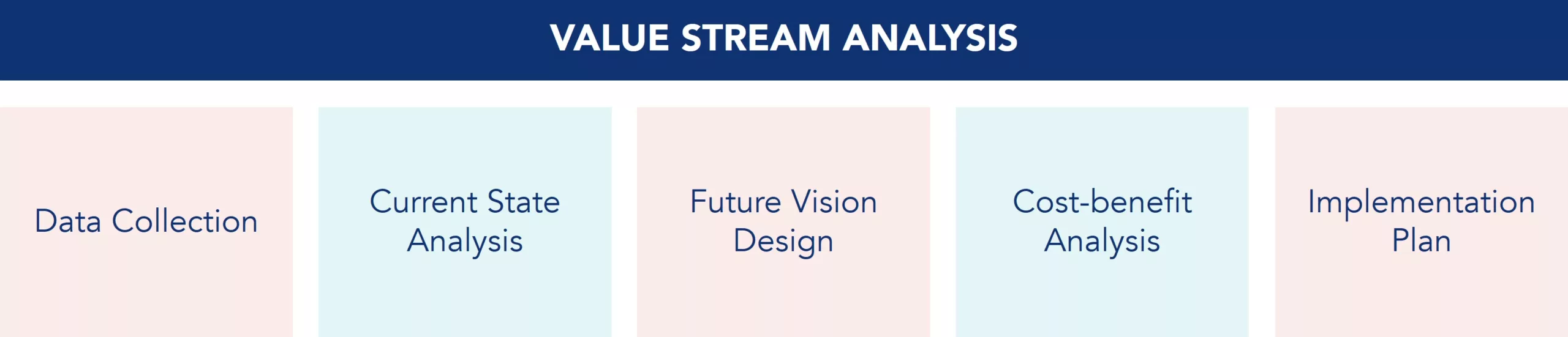 VSA  framework, including data collection, current state analysis, future vision design, cost-benefit analysis, and implementation plan