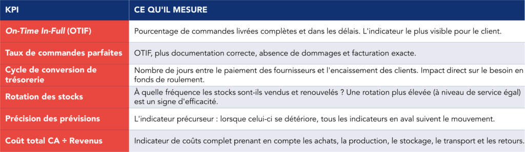 Tableau pr&eacute;sentant les indicateurs permettant de mesurer la performance de la cha&icirc;ne d'approvisionnement