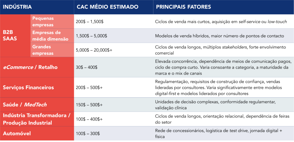 Tabela que apresenta o CAC médio estimado e os principais fatores determinantes por setor