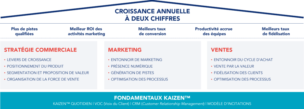 Image illustrant le modèle KAIZEN™ d'excellence commerciale