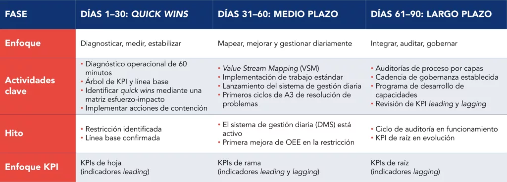Tabla en la que se describe el plan de implementación de 90 días