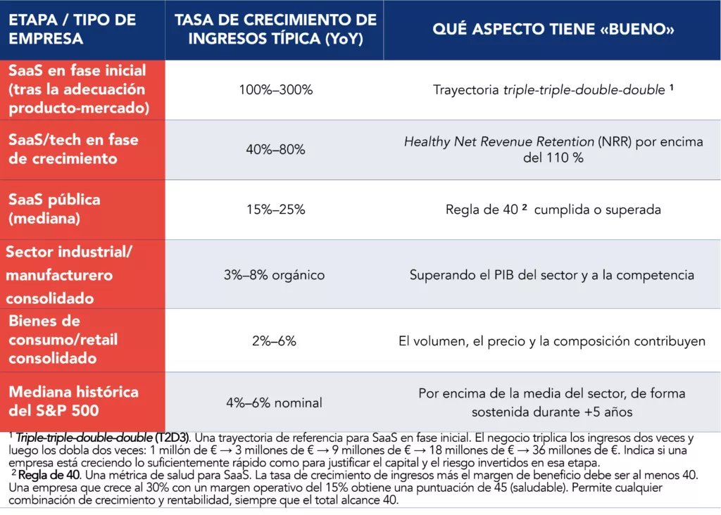 Tabla de referencia que compara las tasas de crecimiento interanual (YoY) típicas de los ingresos y los índices de referencia de rendimiento en cuatro tipos de empresas