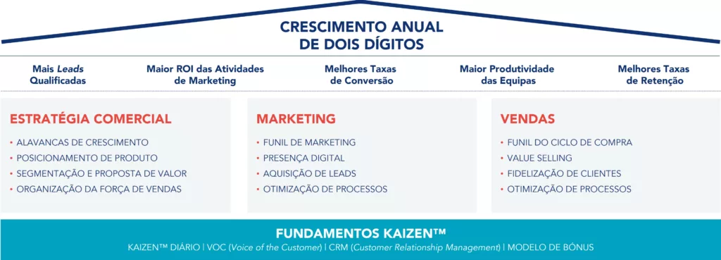 Imagem representativa do Modelo Kaizen de excelência comercial