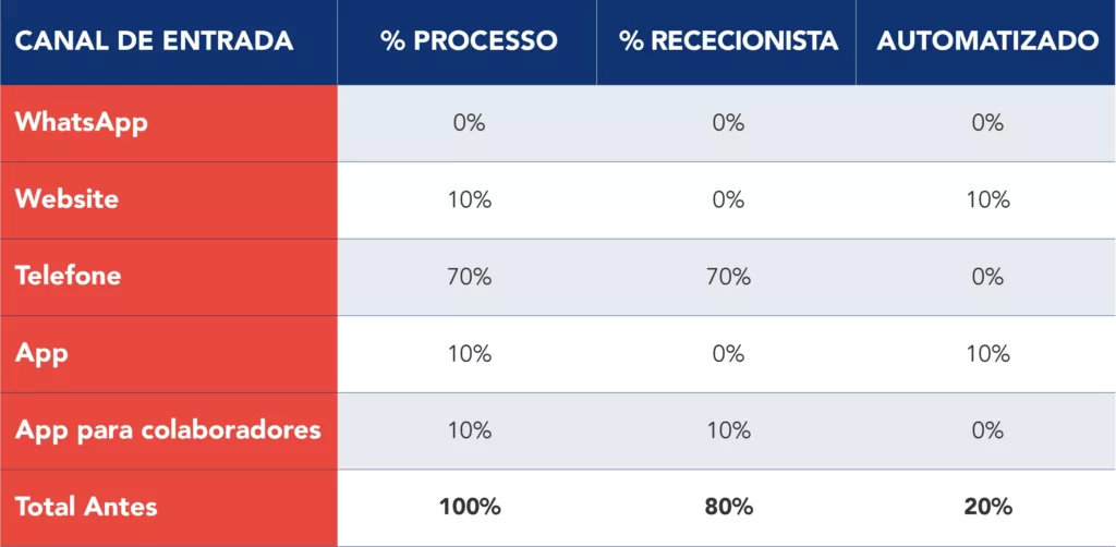 Tabela com a distribui&ccedil;&atilde;o de marca&ccedil;&otilde;es por canal de entrada antes da implementa&ccedil;&atilde;o do programa 