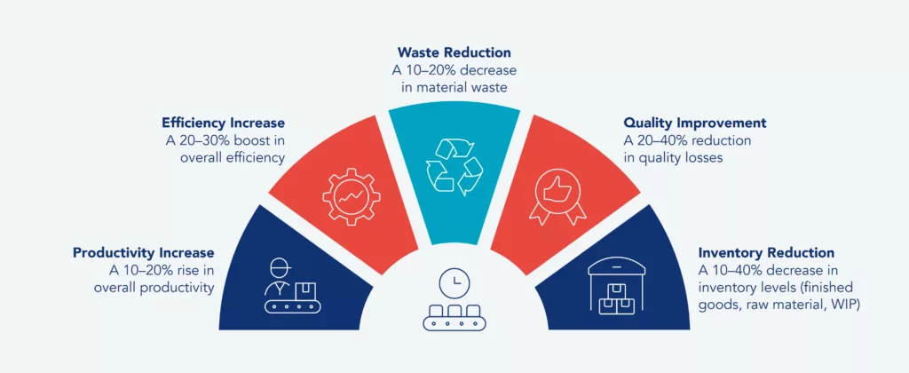 Operational impact through Lean-Manufacturing