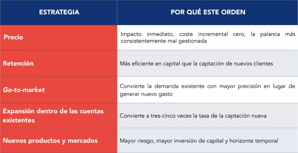 Tabla de referencia que resume cinco estrategias de crecimiento de ingresos ordenadas por prioridad y eficiencia del capital