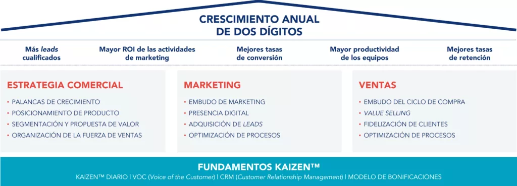 Imagen representativa del Modelo Kaizen de excelencia comercial