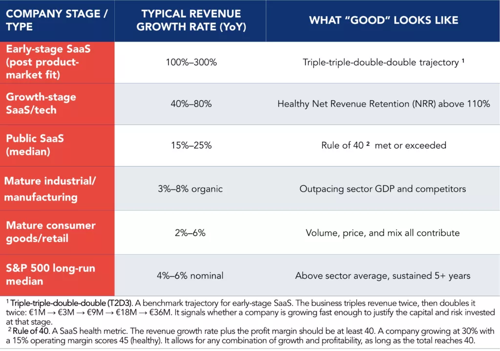 Reference table comparing typical Year-over-Year (YoY) revenue growth rates and performance benchmarks across four company types 