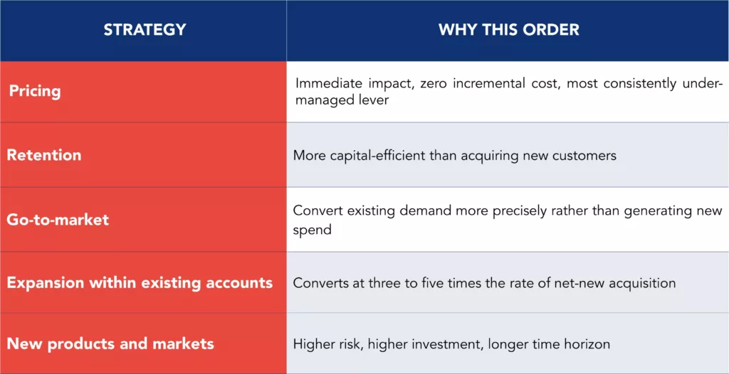 Reference table outlining five revenue growth strategies ordered by priority and capital efficiency