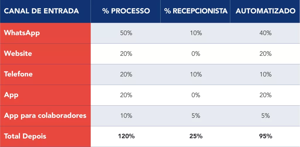 Tabela do estado ap&oacute;s implementa&ccedil;&atilde;o com a distribui&ccedil;&atilde;o de marca&ccedil;&otilde;es por canal de entrada 